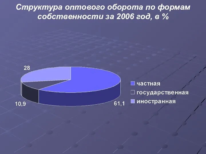 Структура оптового оборота по формам собственности за 2006 год, в %