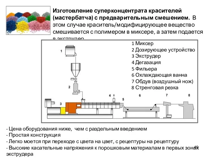 Изготовление суперконцентрата красителей (мастербатча) с предварительным смешением. В этом случае