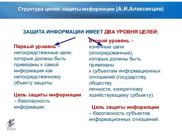 Структура целей защиты информации (А.И.Алексенцев) ЗАЩИТА ИНФОРМАЦИИ ИМЕЕТ ДВА УРОВНЯ