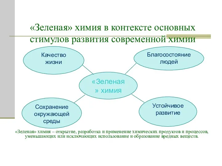 «Зеленая» химия в контексте основных стимулов развития современной химии «Зеленая»