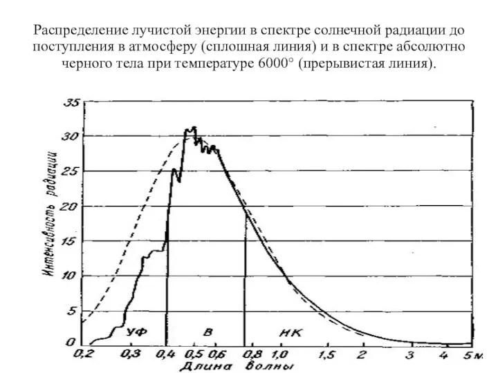 Распределение лучистой энергии в спектре солнечной радиации до поступления в