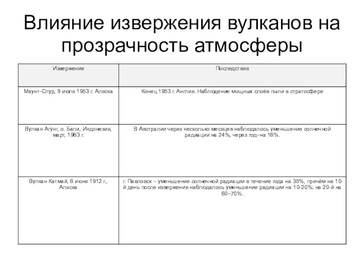 Влияние извержения вулканов на прозрачность атмосферы