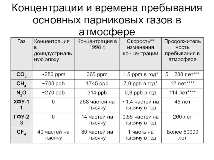 Концентрации и времена пребывания основных парниковых газов в атмосфере