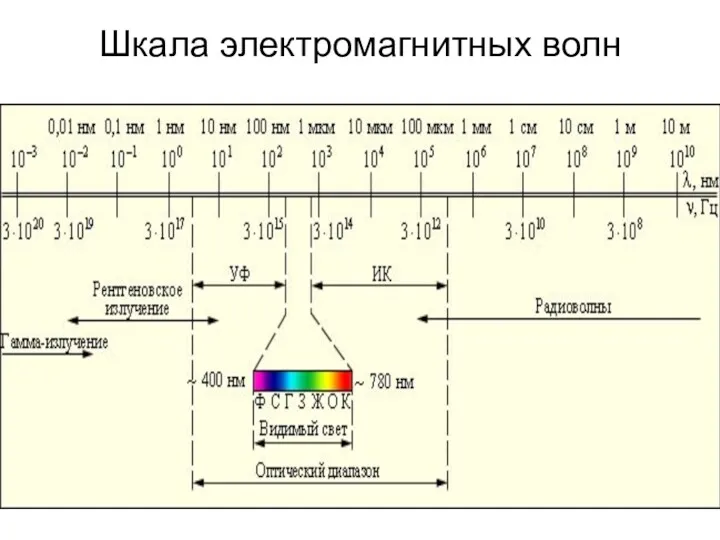 Шкала электромагнитных волн