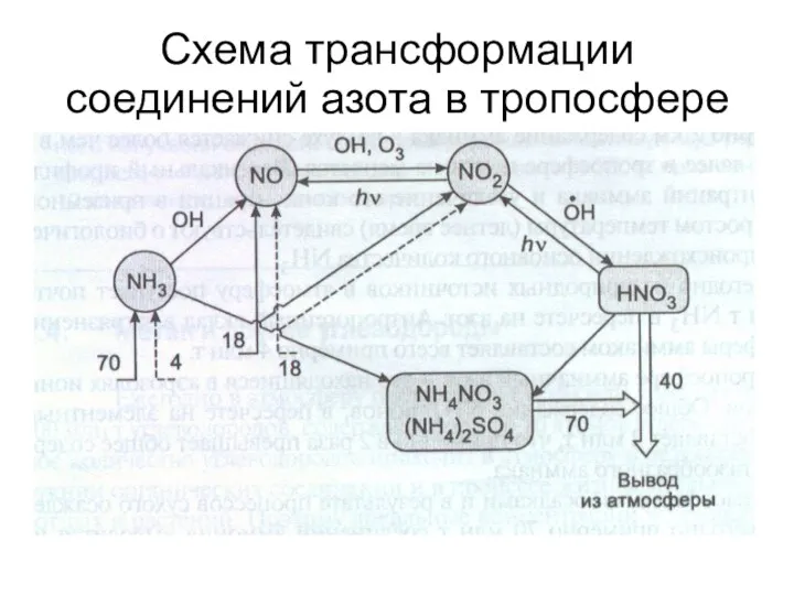 Схема трансформации соединений азота в тропосфере