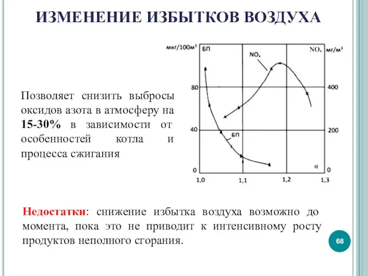 ИЗМЕНЕНИЕ ИЗБЫТКОВ ВОЗДУХА Позволяет снизить выбросы оксидов азота в атмосферу