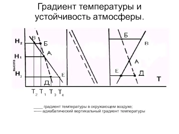 Градиент температуры и устойчивость атмосферы. . ____ градиент температуры в