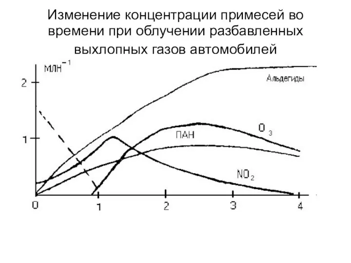 Изменение концентрации примесей во времени при облучении разбавленных выхлопных газов автомобилей