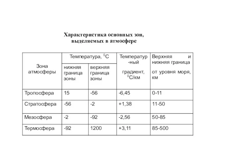 Характеристика основных зон, выделяемых в атмосфере