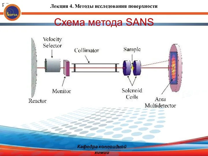Схема метода SANS Кафедра коллоидной химии Лекция 4. Методы исследования поверхности