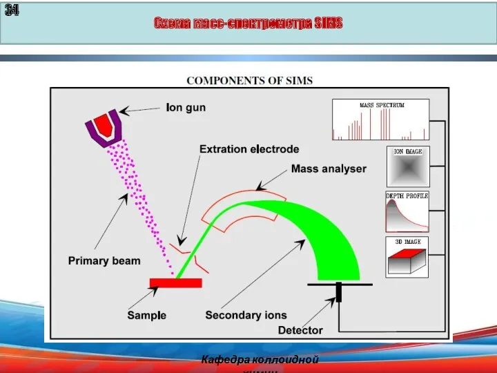 Схема масс-спектрометра SIMS Кафедра коллоидной химии