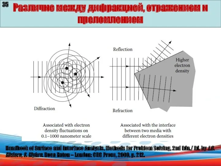 Различие между дифракцией, отражением и преломлением Handbook of Surface and