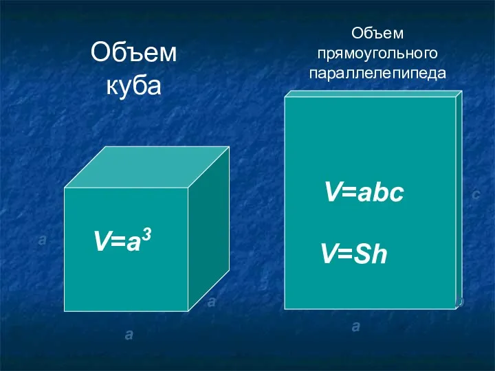 Объем куба Объем прямоугольного параллелепипеда V=a3 V=abc V=Sh a a a a c b