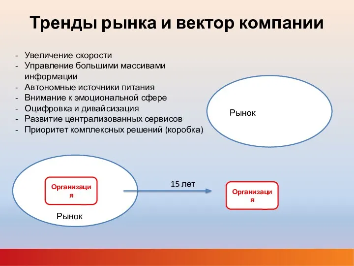 Тренды рынка и вектор компании Организация Организация Рынок Рынок Увеличение