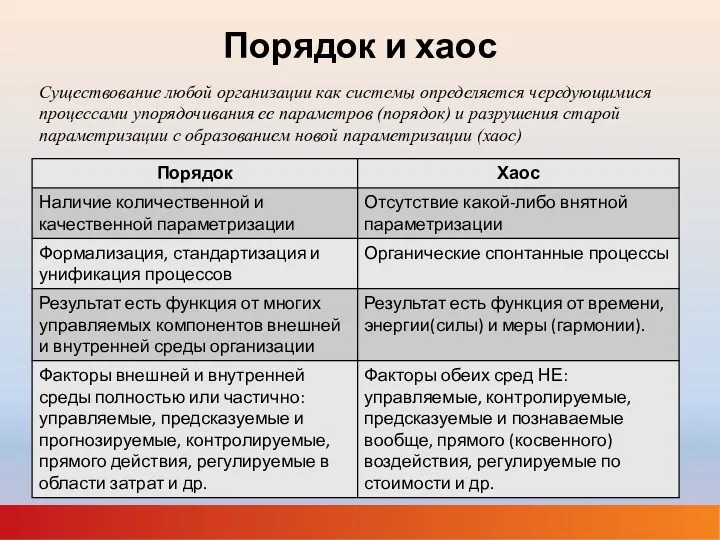 Порядок и хаос Существование любой организации как системы определяется чередующимися