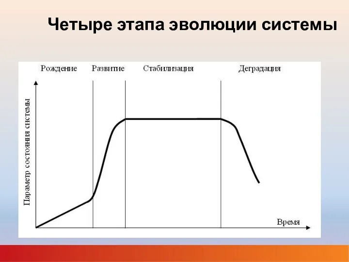 Четыре этапа эволюции системы