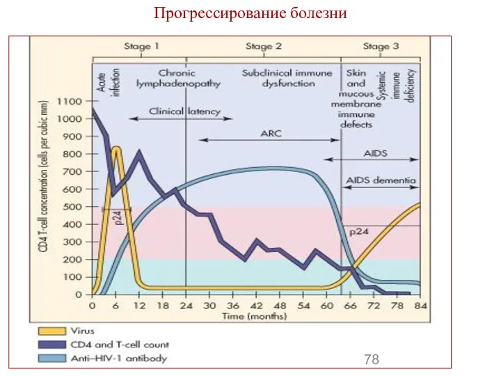 Прогрессирование болезни