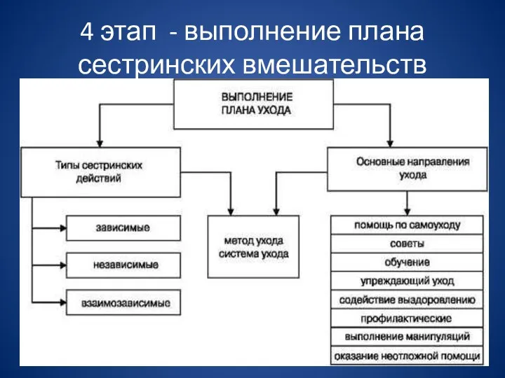 4 этап - выполнение плана сестринских вмешательств