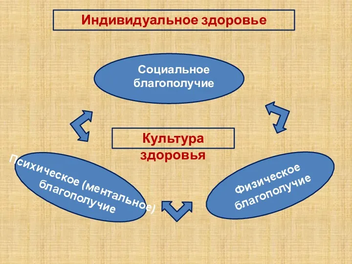 Индивидуальное здоровье Социальное благополучие Психическое (ментальное) благополучие Физическое благополучие Культура здоровья