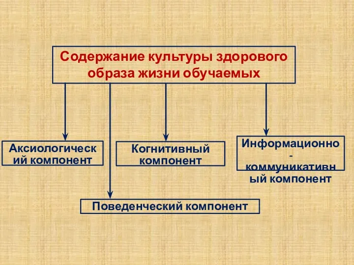 Содержание культуры здорового образа жизни обучаемых Поведенческий компонент Информационно-коммуникативный компонент Когнитивный компонент Аксиологический компонент