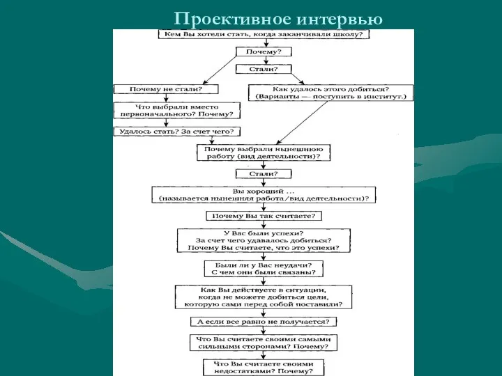 Проективное интервью