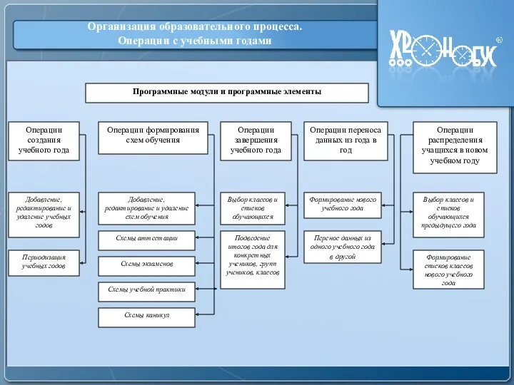 текст Организация образовательного процесса. Операции с учебными годами