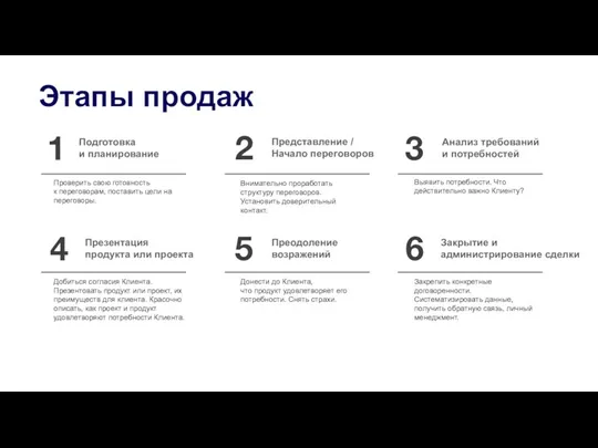 Этапы продаж Презентация продукта или проекта 1 2 3 4