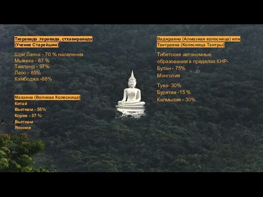 Тхеравада ,теравада, стхавиравада (Учение Старейшин) Шри Ланка - 70 % населения Мьянма -