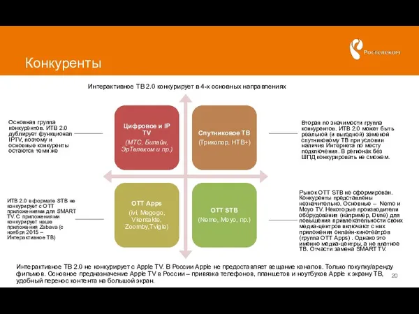 Конкуренты Интерактивное ТВ 2.0 конкурирует в 4-х основных направлениях Основная