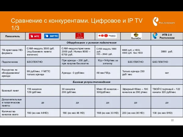 Сравнение с конкурентами. Цифровое и IP TV 1/3