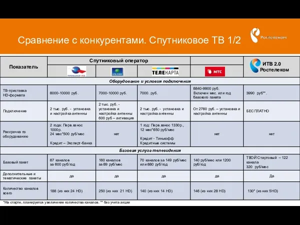 Сравнение с конкурентами. Спутниковое ТВ 1/2 *На старте, планируется увеличение количества каналов. ** без учета акции