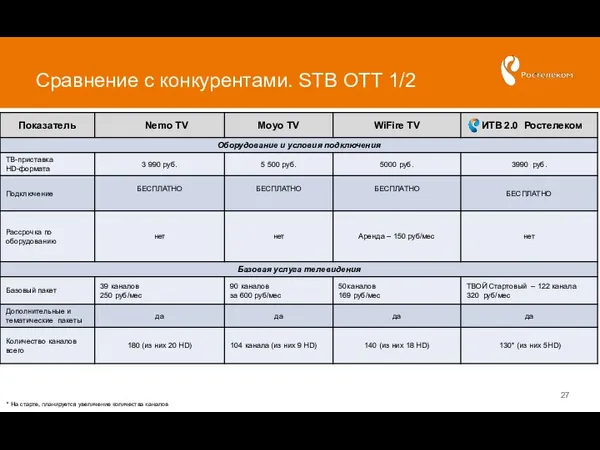 Сравнение с конкурентами. STB OTT 1/2 * На старте, планируется увеличение количества каналов