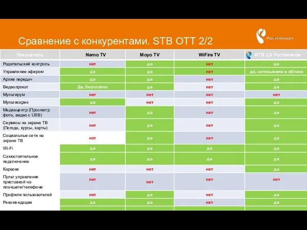 Сравнение с конкурентами. STB OTT 2/2