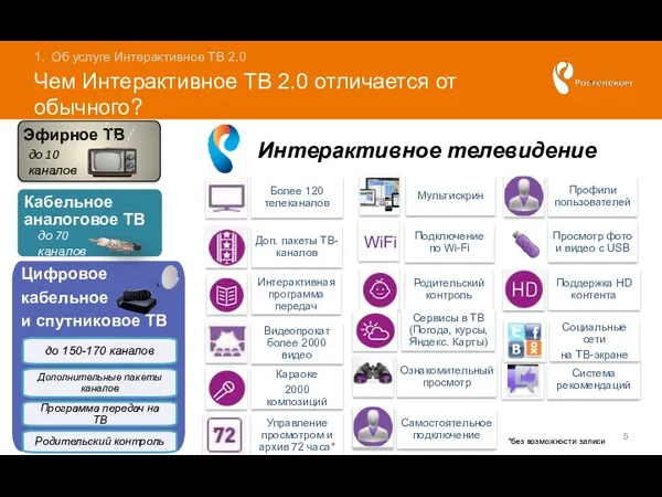 Чем Интерактивное ТВ 2.0 отличается от обычного? Об услуге Интерактивное