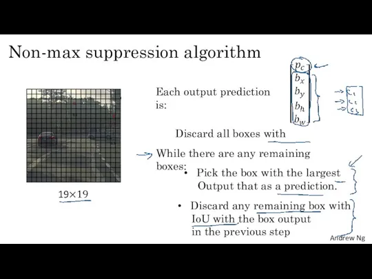 Non-max suppression algorithm Discard all boxes with While there are