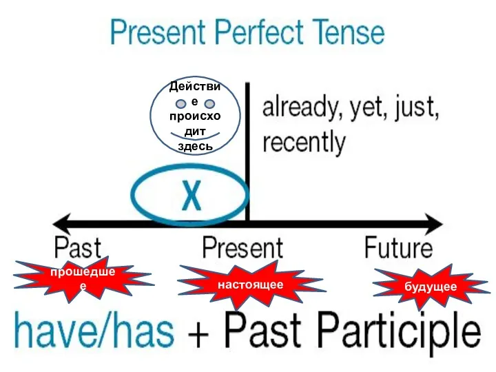 прошедшее настоящее будущее Действие происхо дит здесь