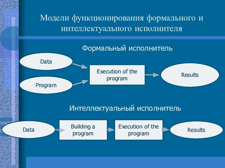 Модели функционирования формального и интеллектуального исполнителя Data Program Results Execution