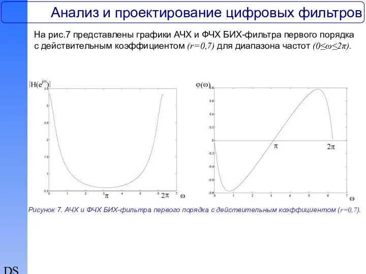 DSP Анализ и проектирование цифровых фильтров Рисунок 7. АЧХ и