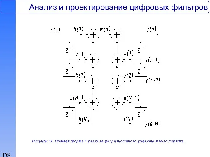 DSP Анализ и проектирование цифровых фильтров Рисунок 11. Прямая форма 1 реализации разностного уравнения N-го порядка.