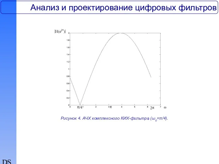 DSP Анализ и проектирование цифровых фильтров Рисунок 4. АЧХ комплексного КИХ-фильтра (ω0=π/4).