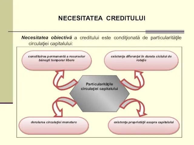 NECESITATEA CREDITULUI Necesitatea obiectivă a creditului este condiţionată de particularităţile circulaţiei capitalului: