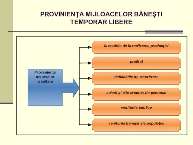 PROVINIENŢA MIJLOACELOR BĂNEŞTI TEMPORAR LIBERE