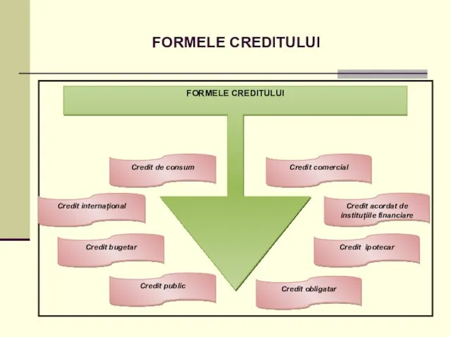 FORMELE CREDITULUI