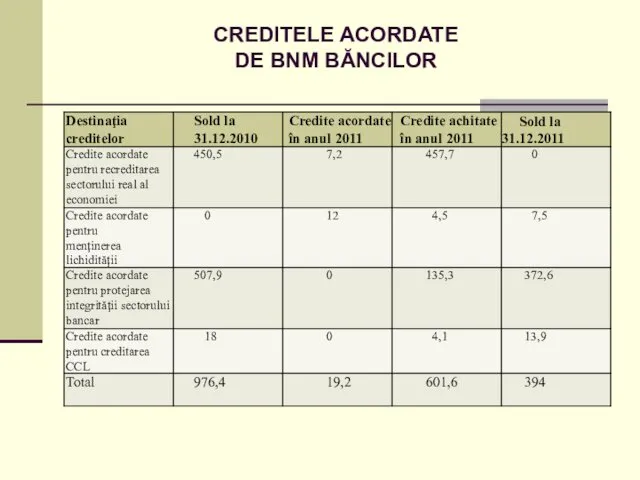 CREDITELE ACORDATE DE BNM BĂNCILOR