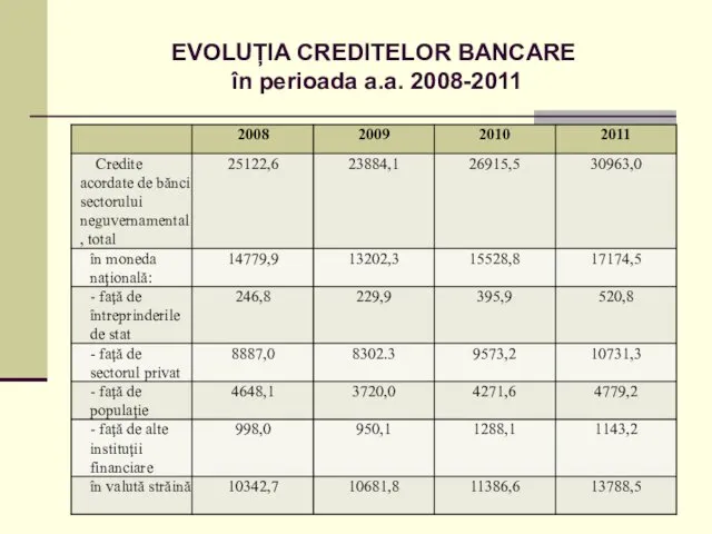 EVOLUȚIA CREDITELOR BANCARE în perioada a.a. 2008-2011