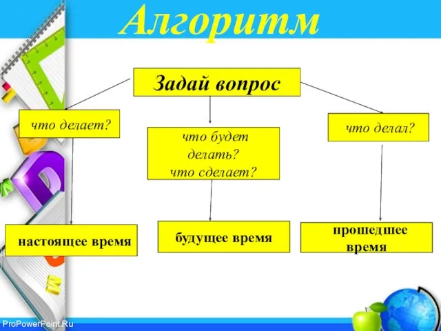 Алгоритм Задай вопрос что делает? настоящее время что делал? будущее