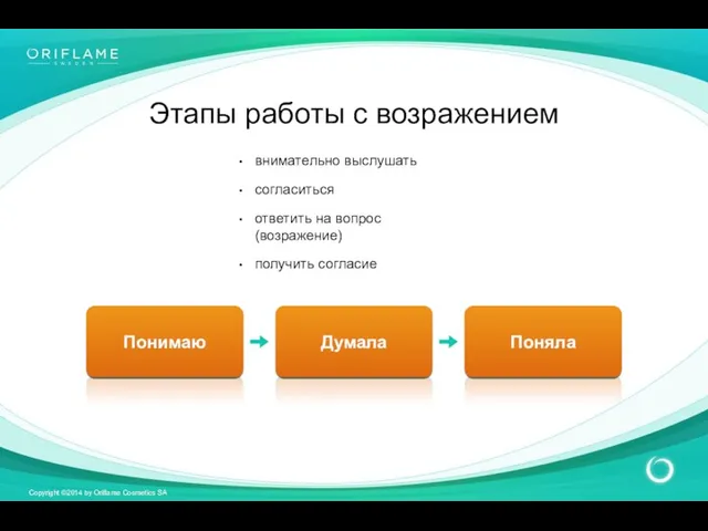 Этапы работы с возражением Понимаю Поняла Думала внимательно выслушать согласиться ответить на вопрос (возражение) получить согласие