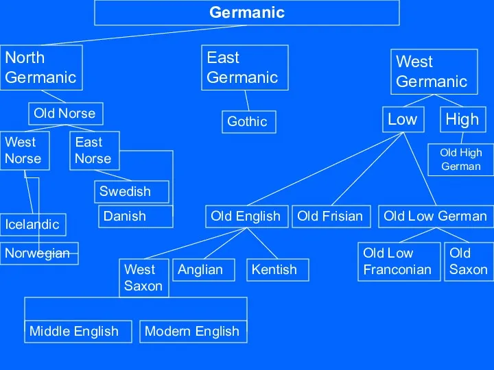 Germanic Icelandic East Norse West Norse Old Norse Gothic East Germanic North Germanic
