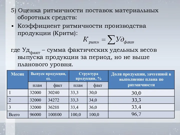 5) Оценка ритмичности поставок материальных оборотных средств: Коэффициент ритмичности производства