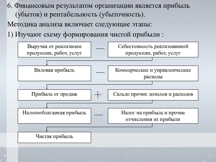 6. Финансовым результатом организации является прибыль (убыток) и рентабельность (убыточность).